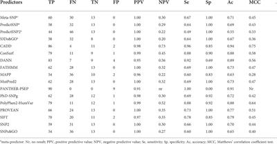 Variant predictions in congenital adrenal hyperplasia caused by mutations in CYP21A2